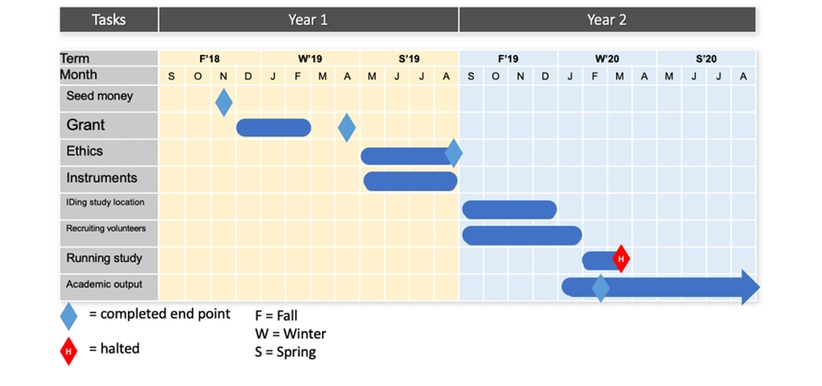 Grantt Chart overview 